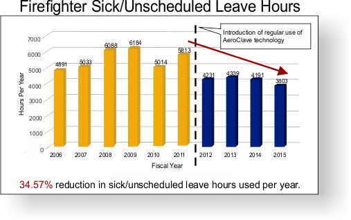 AeroClave reduced sick leave by 34% at WPFD.